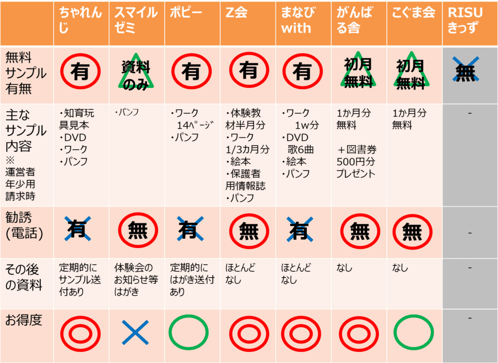 幼児用通信教材 資料請求お得ランキング!2020年勧誘有無も解説。