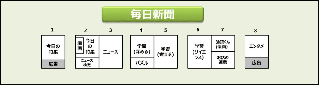 子供用新聞は何歳から 3社お試ししてランキング 勧誘の有無も 3楽ブログ 幼児 小学生と楽しく学ぶ 暮らす 通信教材口コミ情報etc