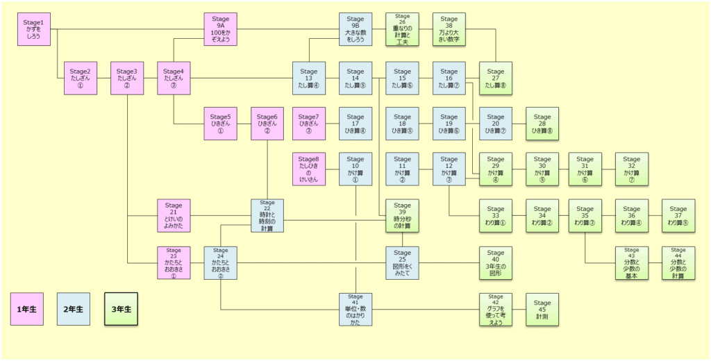 Risu算数 リス算数 は高い 料金体系に注意 ステージ一覧と内容 3楽ブログ 幼児 小学生と楽しく学ぶ 暮らす 通信教材口コミ情報etc