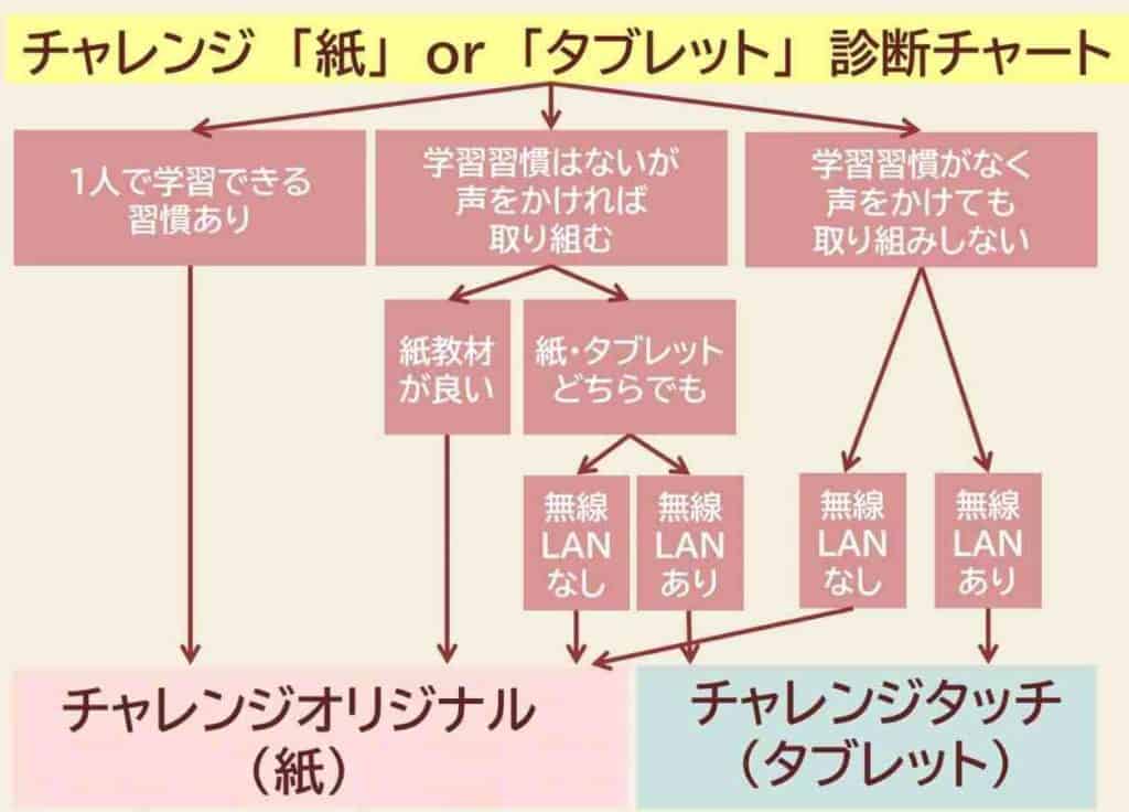 チャレンジ小学生講座 タブレットと紙はどっちが良い 3楽ブログ 幼児 小学生と楽しく学ぶ 暮らす 通信教育口コミ情報etc