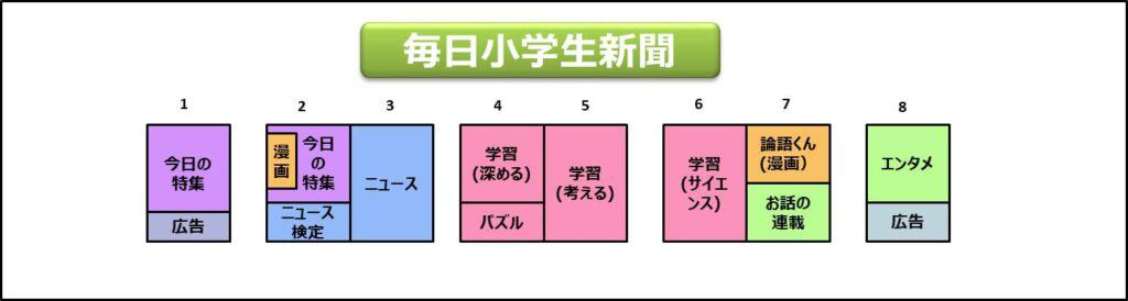 子供用新聞は何歳から 3社お試ししておすすめランキング 勧誘の有無も 3楽ブログ 幼児 小学生と楽しく学ぶ 暮らす 通信教育口コミ情報etc