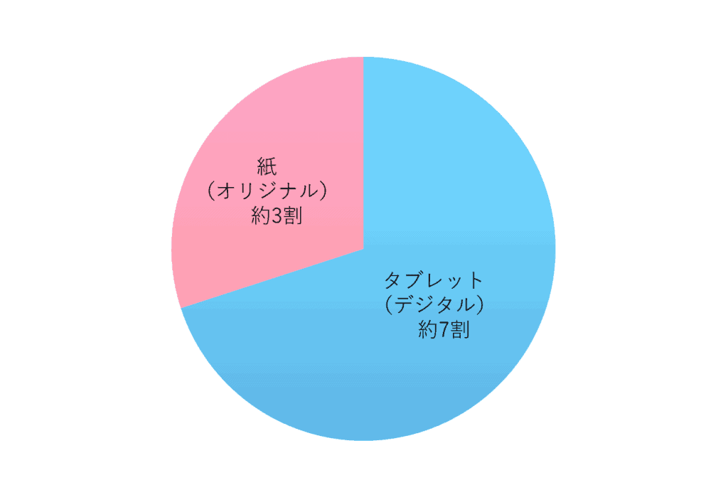 チャレンジ小学生講座 タブレットと紙はどっちが良い 3楽ブログ 幼児 小学生と楽しく学ぶ 暮らす 通信教育口コミ情報etc