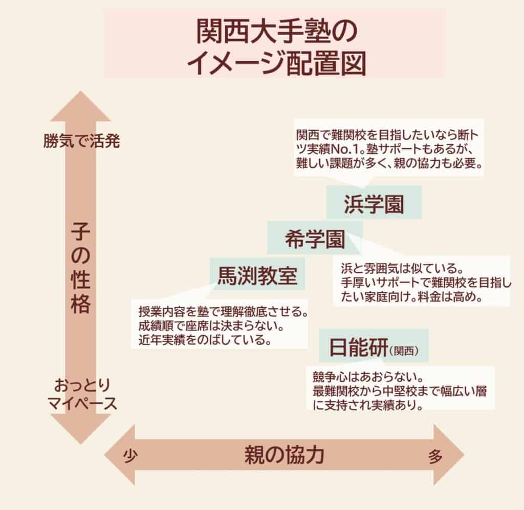 関西大手塾のポジションマップ