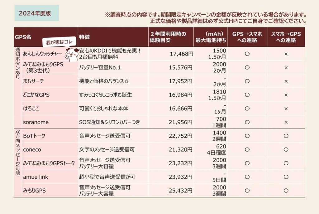 2024年後期子供GPS人気ランキング表性能価格比較